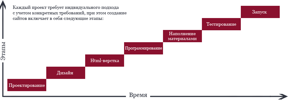 Проект каждый. Этапы разработки сайта схема. Этапы проектирования сайта. Этапы построения сайта. План создания сайта.